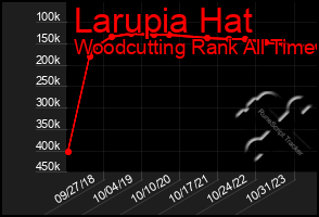 Total Graph of Larupia Hat