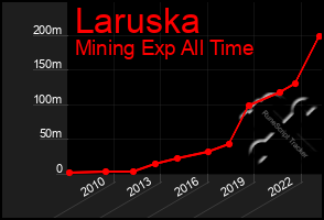 Total Graph of Laruska