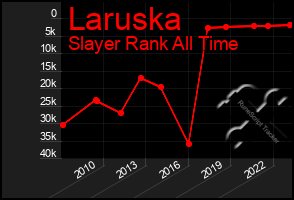Total Graph of Laruska
