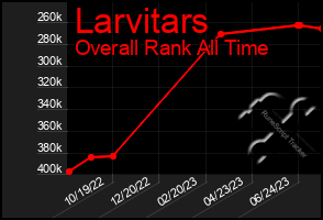 Total Graph of Larvitars