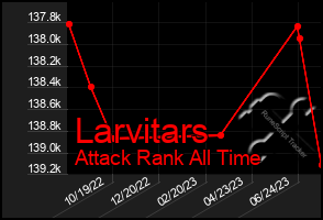 Total Graph of Larvitars