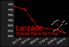 Total Graph of Larzade