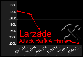 Total Graph of Larzade