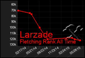 Total Graph of Larzade