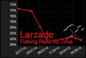 Total Graph of Larzade