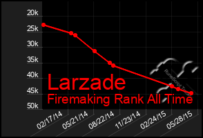 Total Graph of Larzade