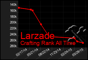 Total Graph of Larzade