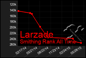 Total Graph of Larzade