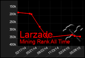 Total Graph of Larzade