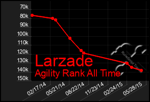 Total Graph of Larzade