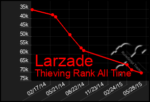 Total Graph of Larzade