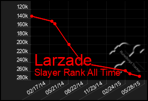 Total Graph of Larzade