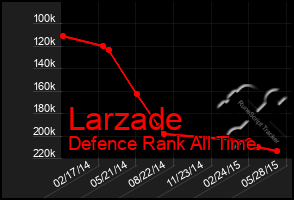 Total Graph of Larzade