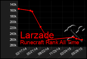 Total Graph of Larzade