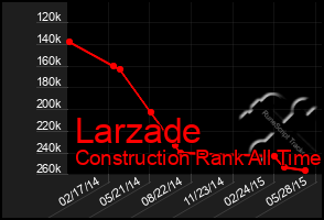 Total Graph of Larzade