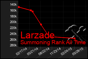 Total Graph of Larzade