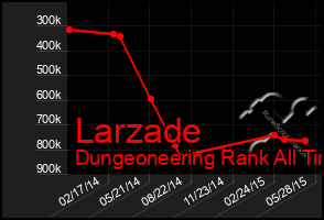 Total Graph of Larzade