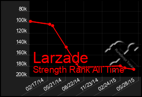 Total Graph of Larzade