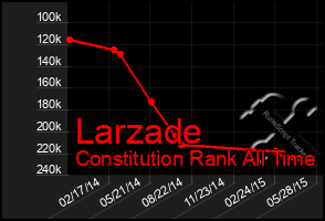 Total Graph of Larzade