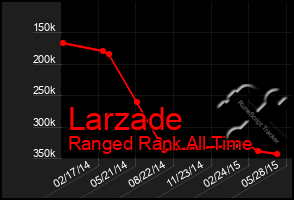 Total Graph of Larzade