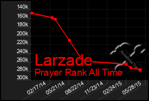 Total Graph of Larzade