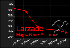 Total Graph of Larzade