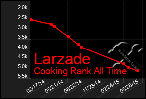 Total Graph of Larzade