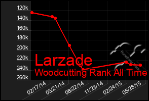 Total Graph of Larzade