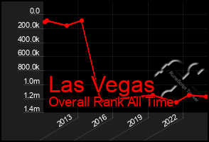 Total Graph of Las Vegas
