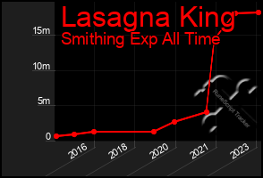 Total Graph of Lasagna King