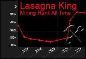 Total Graph of Lasagna King