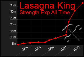 Total Graph of Lasagna King