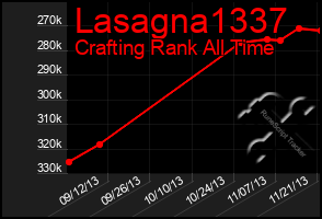 Total Graph of Lasagna1337