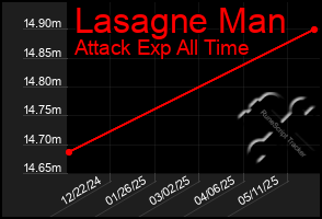 Total Graph of Lasagne Man