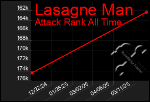 Total Graph of Lasagne Man