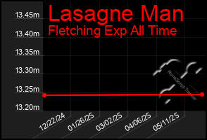 Total Graph of Lasagne Man