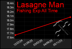 Total Graph of Lasagne Man