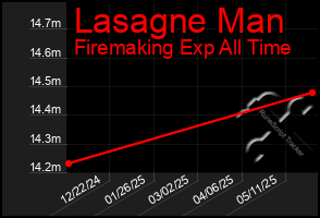 Total Graph of Lasagne Man