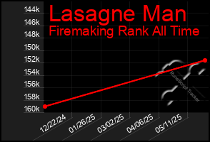 Total Graph of Lasagne Man