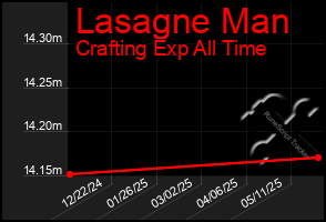 Total Graph of Lasagne Man