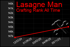 Total Graph of Lasagne Man