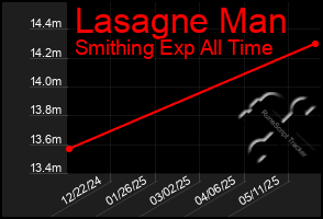 Total Graph of Lasagne Man