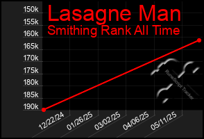 Total Graph of Lasagne Man