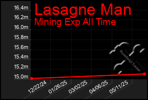 Total Graph of Lasagne Man