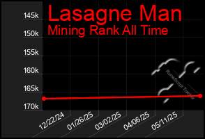 Total Graph of Lasagne Man