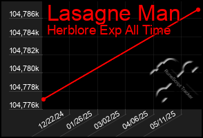 Total Graph of Lasagne Man