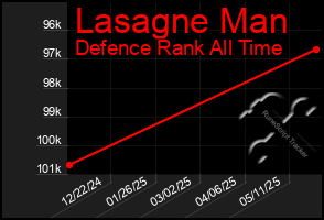 Total Graph of Lasagne Man