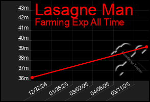 Total Graph of Lasagne Man