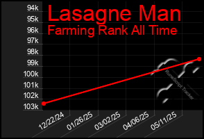 Total Graph of Lasagne Man