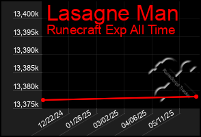 Total Graph of Lasagne Man